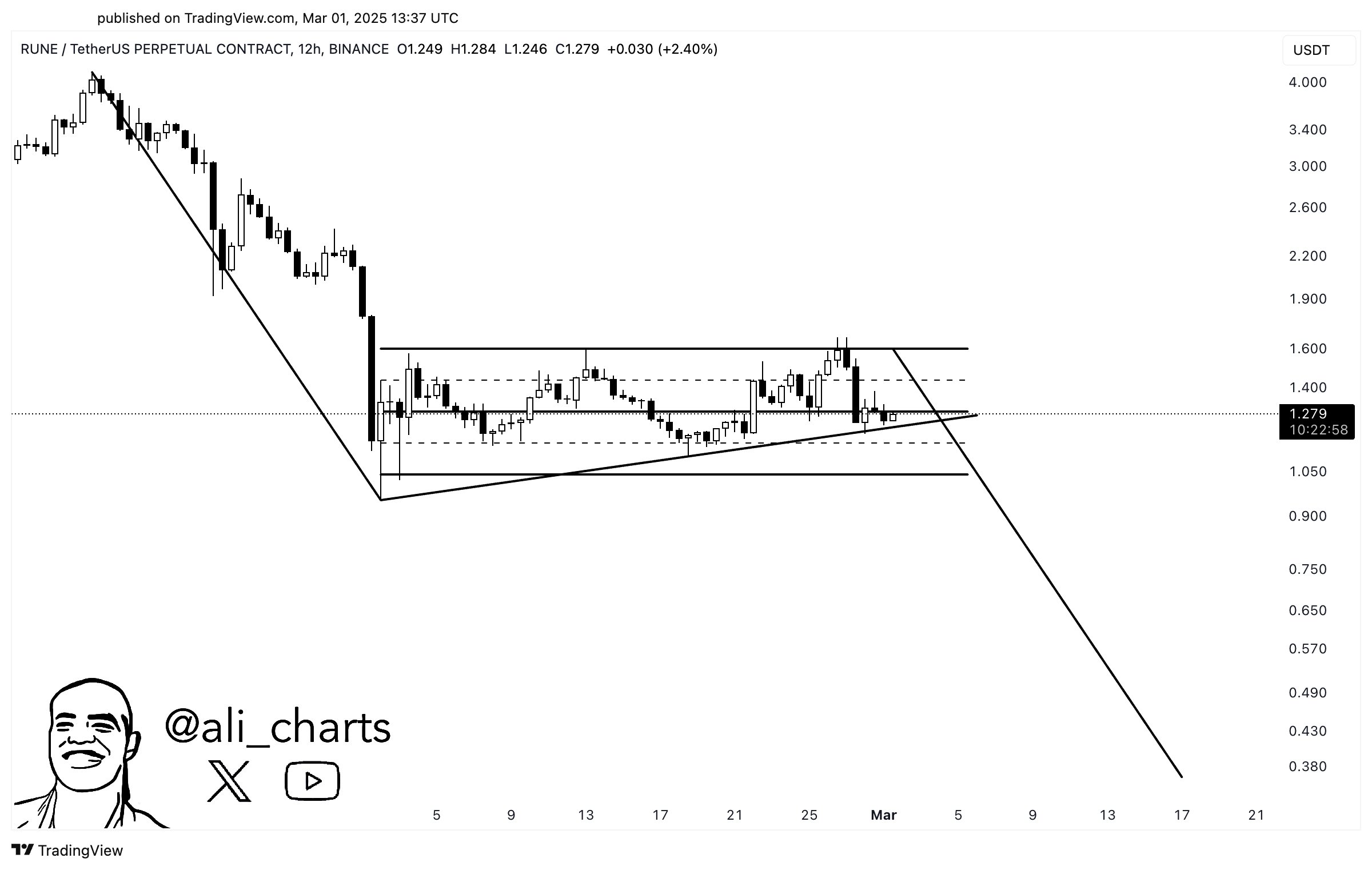 THORChain (RUNE) Tipped For 70% Decline Amid North Korean Transactions Debacle