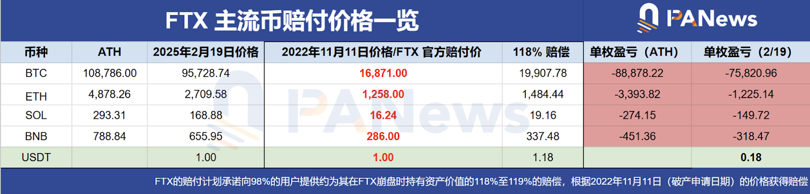 FTX首轮偿付开启，1120万枚SOL即将解锁引发市场抛压焦虑，一场被高估的“狼来了”？