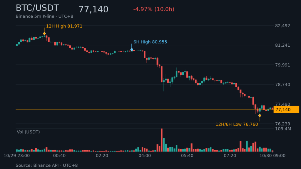 BTC/USDT K 線走勢｜Binance