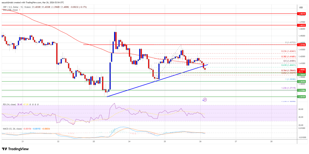 XRP Price Risks Fresh Drop, Is Another Leg Lower Imminent?