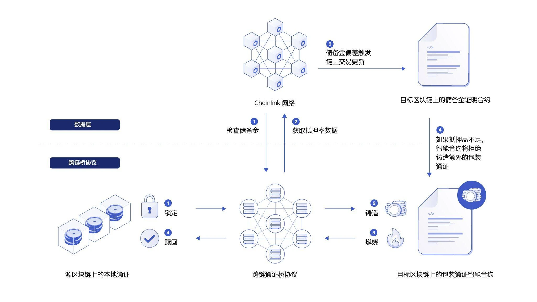 包装通证储备金证明(PoR)的建设者指南