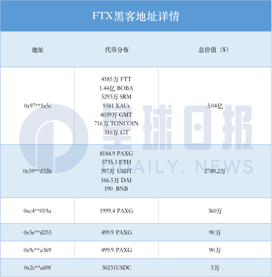 追踪FTX黑客后续操作：偏爱黄金代币，剩余18万ETH未抛售