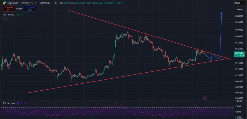 doge usdt