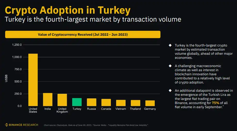 Binance Research：解密土耳其加密市场，经济困境下的加密热潮