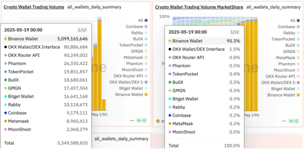Dune Analytics Chart for Binance Trading Volume