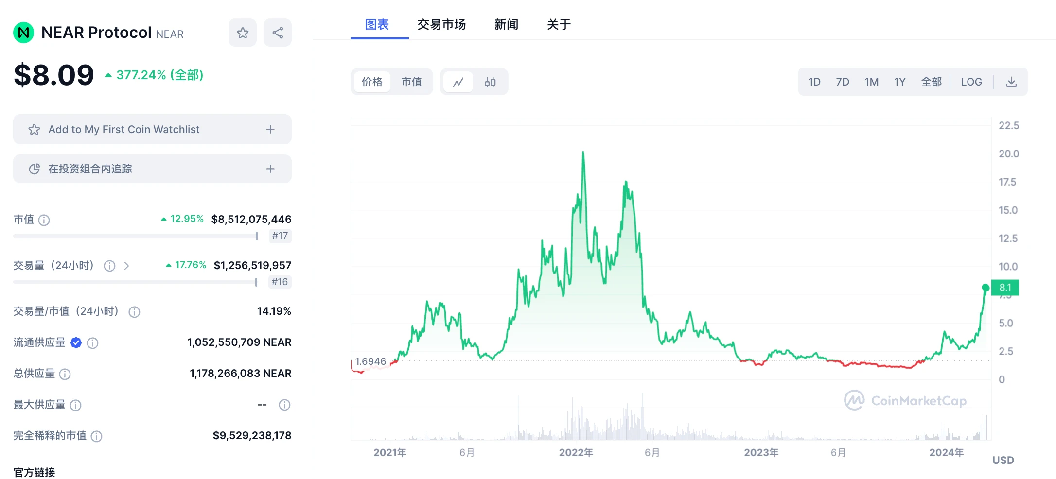 LD Capital：重回AI的NEAR，叠加多重叙事或迎来价值发现