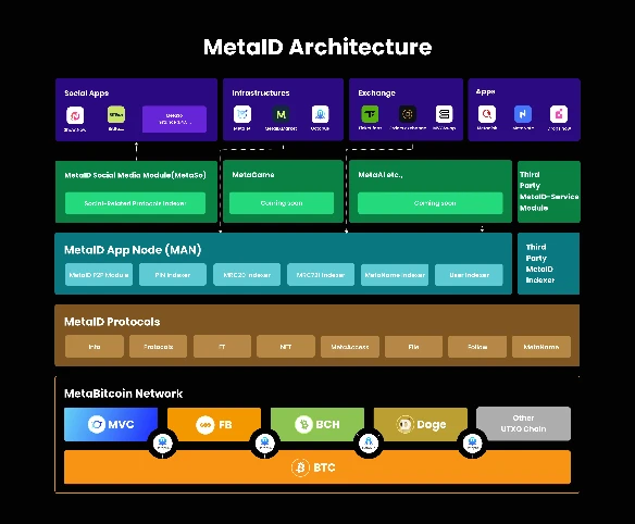 牛市叙事重回BTC生态，MetaID以比特币新扩容方案迎接大规模采用