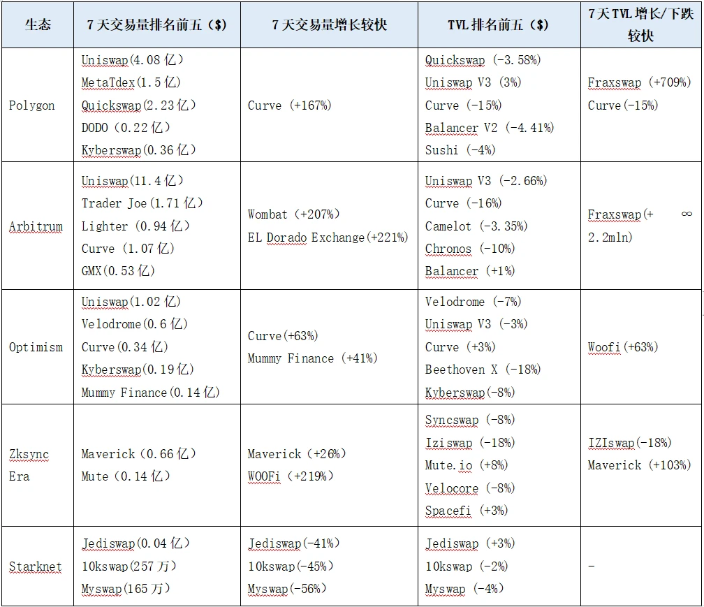 LD赛道周报(2023/06/20)：公链TVL继续下降，DEX交易量回升明显