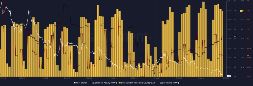 Is HBAR Price Finding a Floor Despite Market Weakness?
