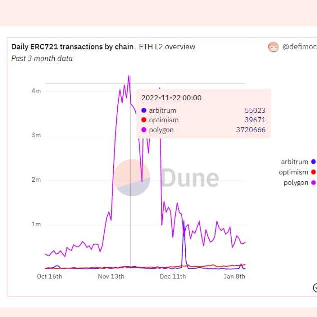 链上数据解读Layer2战争：Optimism、Arbitrum、Polygon