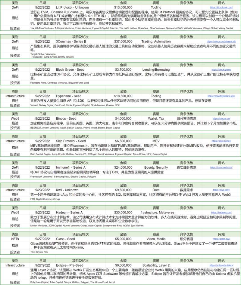 Foresight Ventures市场周报：市场脱钩美股，NFT热点复苏