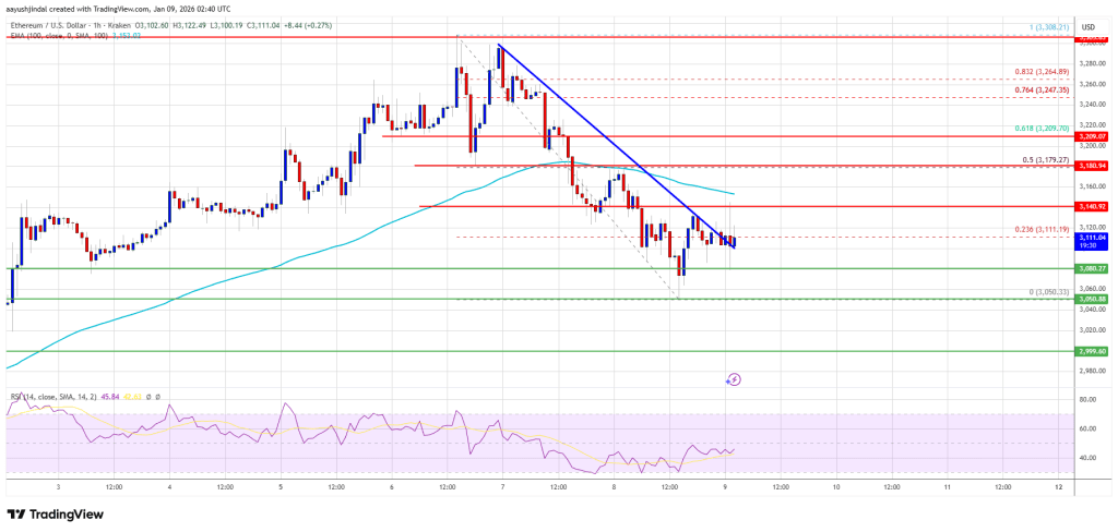 Ethereum Price Inches Higher, Building Pressure for a Follow-Through