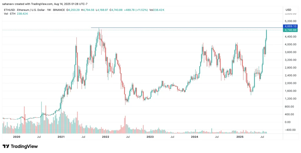 ethereum price