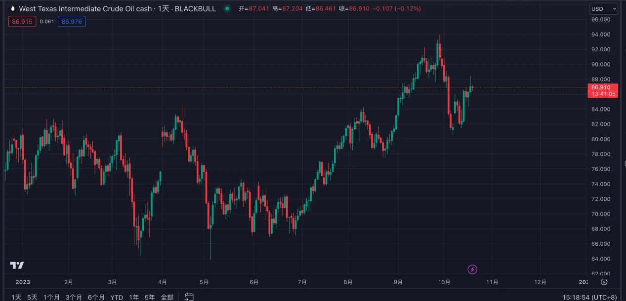 LD Capital：巴以冲突逻辑梳理与当前对全球金融市场的影响