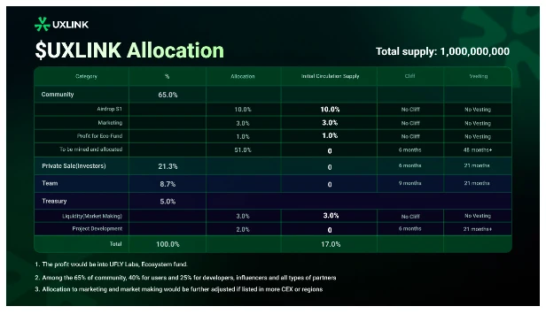 UXLINK将于新加坡时间7月18日下午4点上线OKX、Bybit等8家交易平台