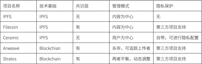 ZONFF Research：当我们谈Web3数据时，我们在谈些什么？