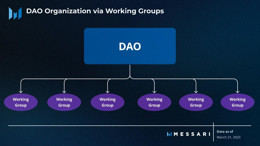 Messari：全面概述DAO工作组的资金分配现状