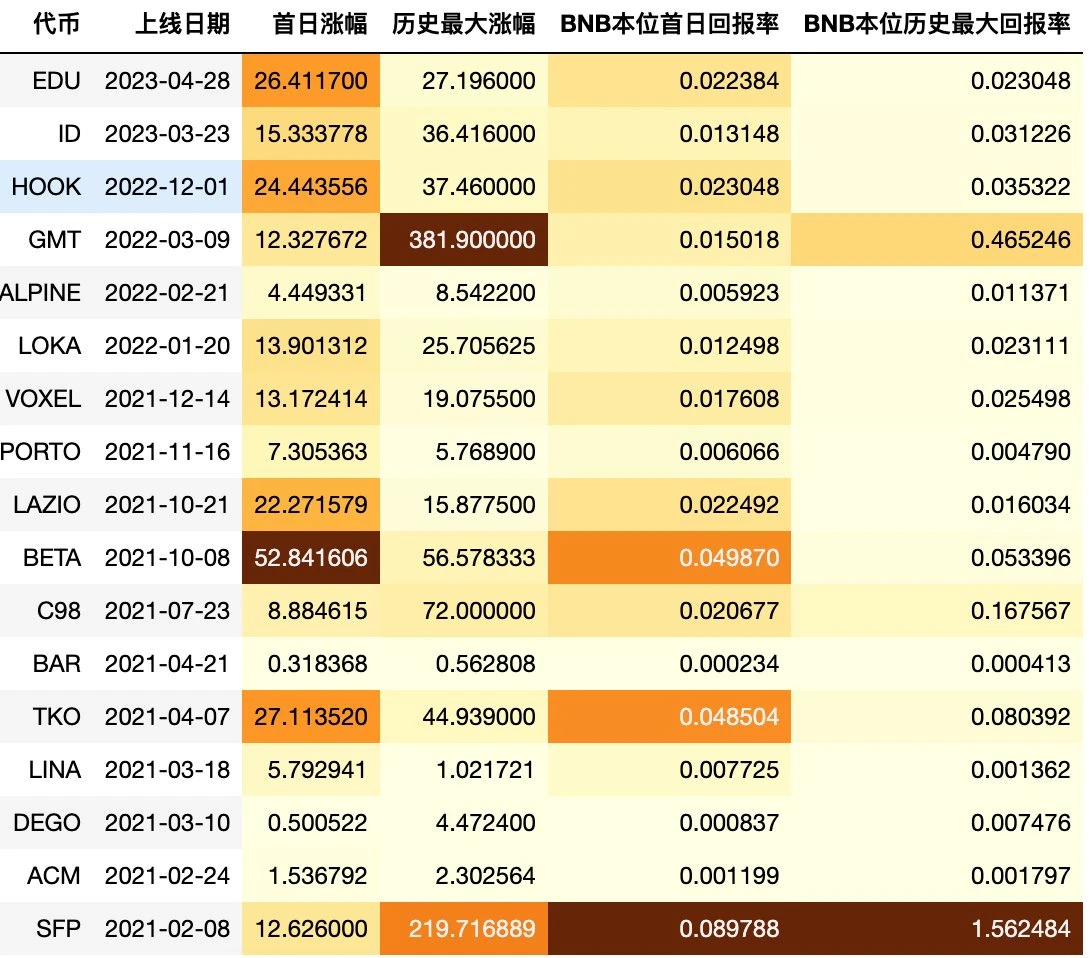 从估值逻辑和历史数据谈冲币安IEO的正确姿势