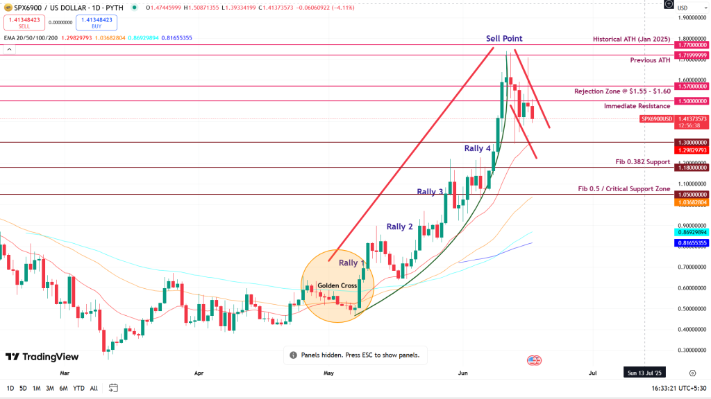 SPX:USD