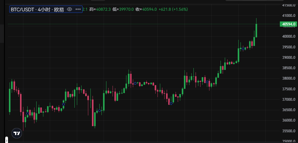 BTC周报 | 币价强势突破40000美元；Ordi再创新高破38美元（11.27-12.3）