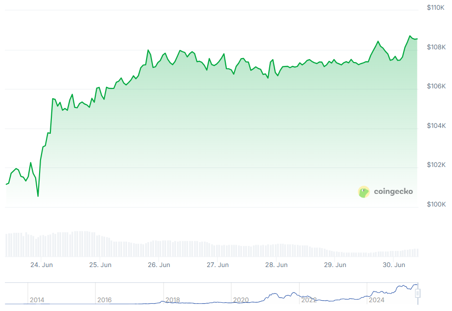 Bitcoin Needs a Bigger Push to Scale ATH