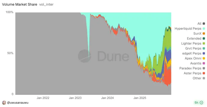 2025加密钱包暗战：争相接入Hyperliquid是个好生意吗？