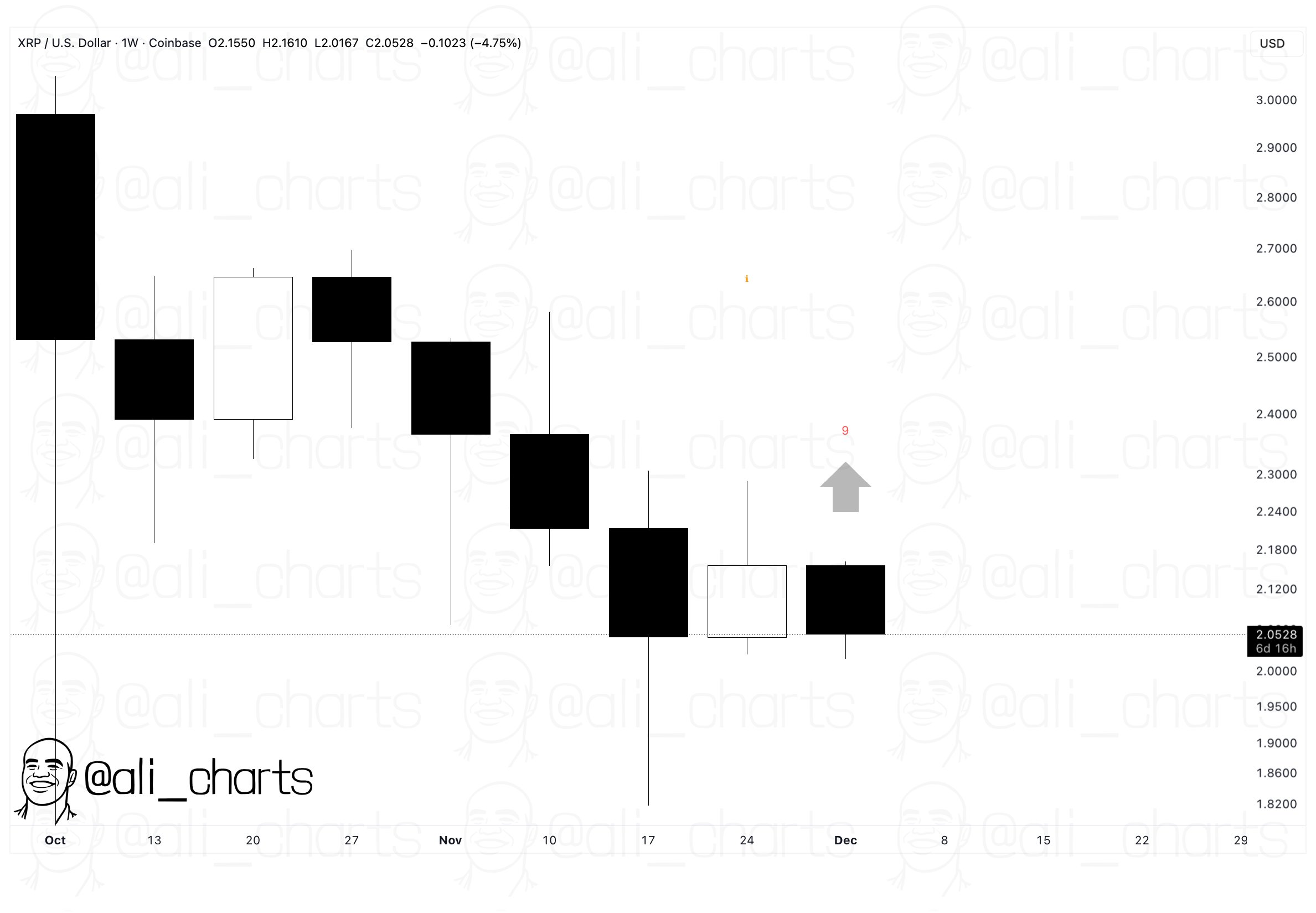 XRP Crashes 9.5%, But TD Sequential Flashes A Buy Signal