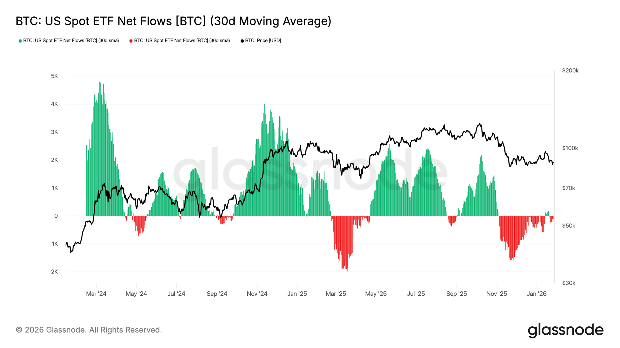 美國現貨比特幣ETF淨流量