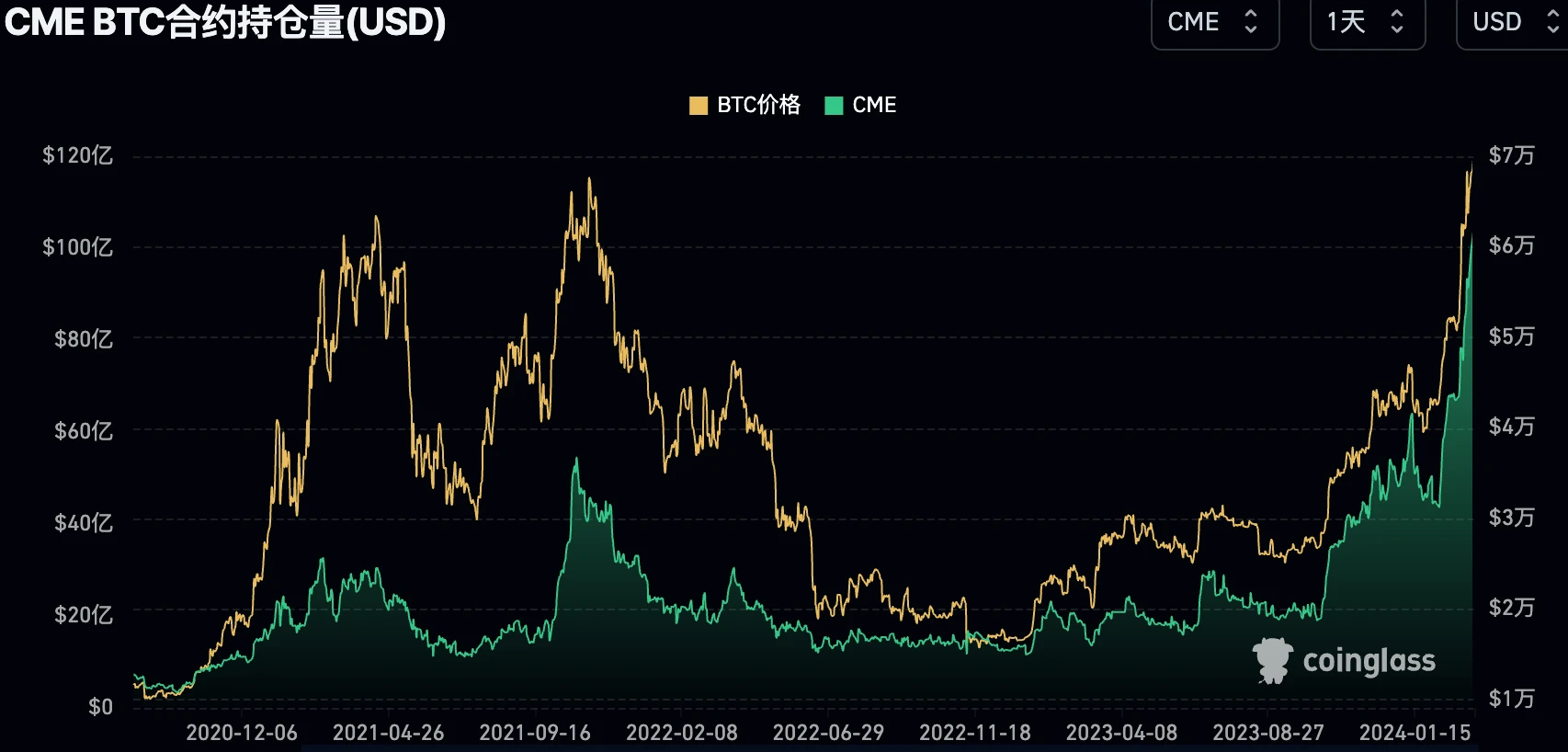 LD Capital宏观周报(3.11)：过热了吗？BTC AUM接近黄金GLD，科技股资金2个月首见流出