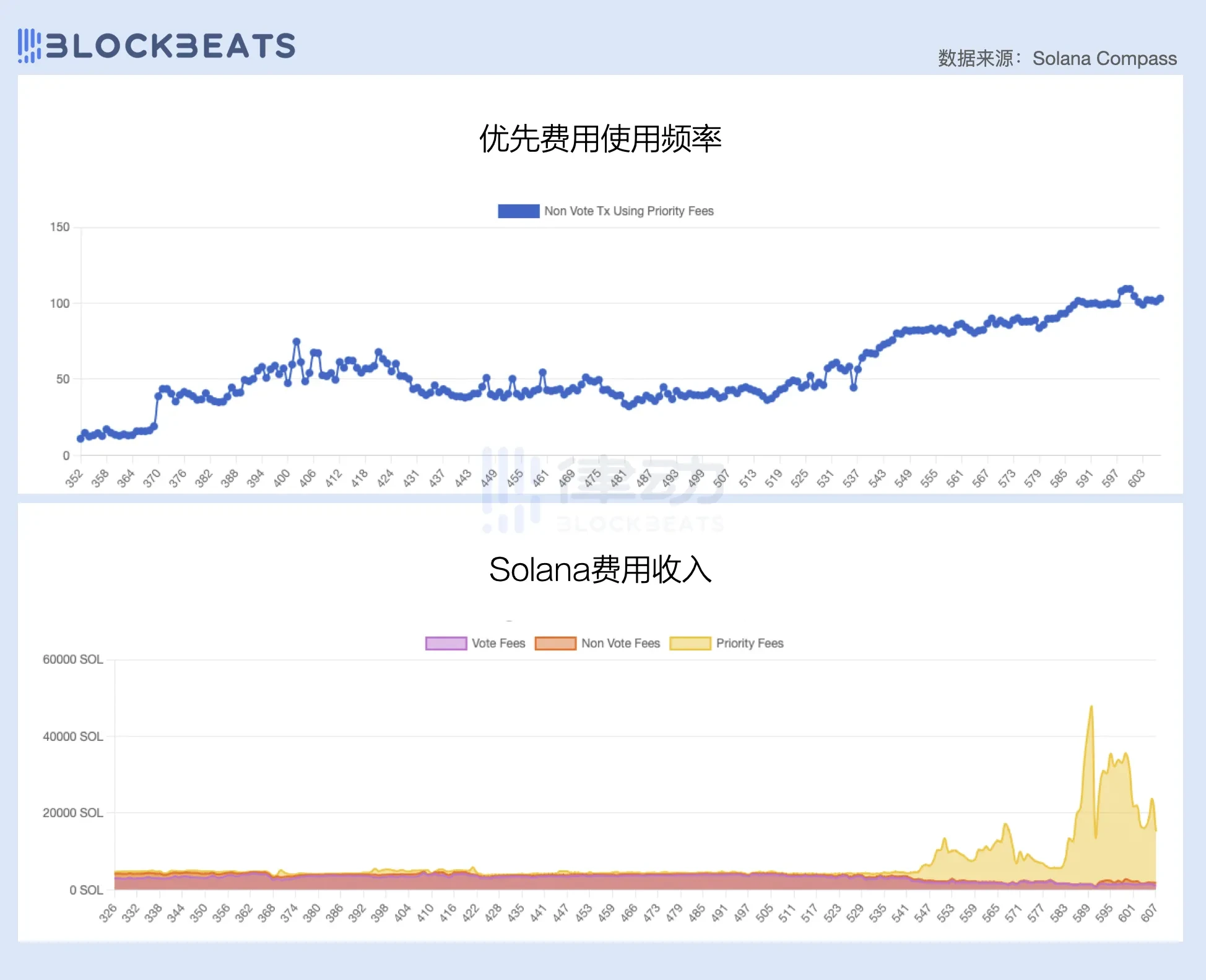 2024一季度公链财报：公链们的创收表现如何？