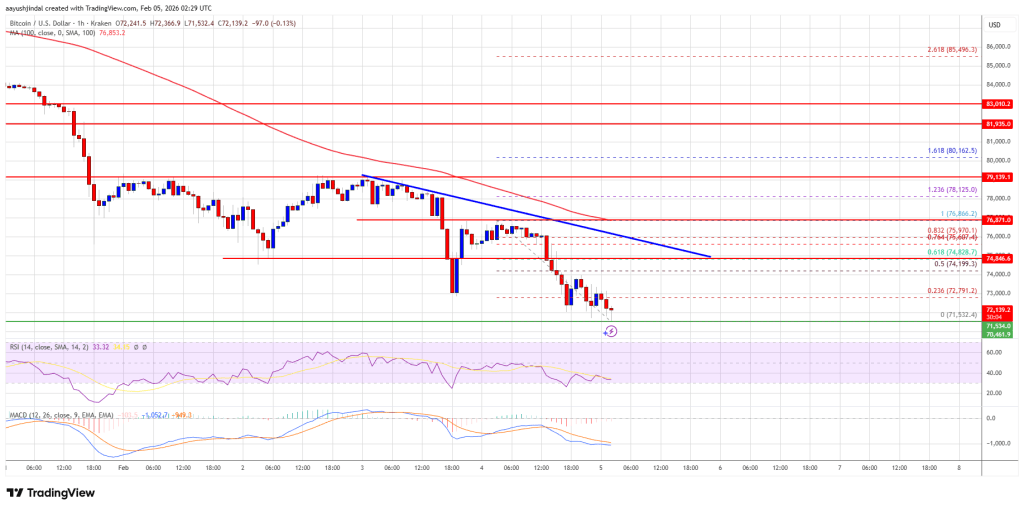 Bitcoin Price Falls Further, Raising Stakes At The $70K Support