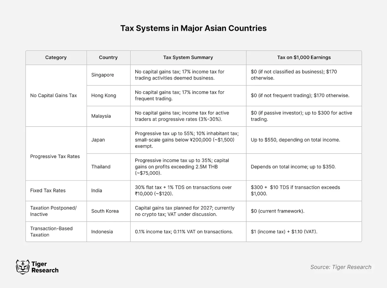 亚洲加密税收政策一览：哪些国家更友好？