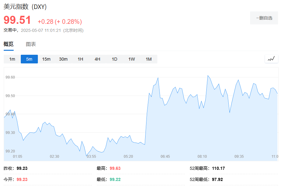 中国消息提振，风险偏好显著升温，比特币逼近9.8万美元