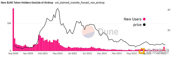 用2年追踪UNI空投后续，我发现有效空投太难了……