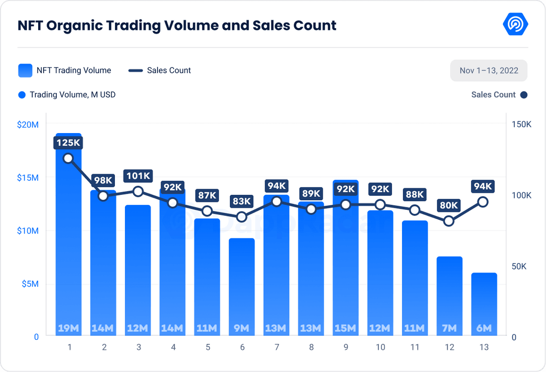 NFT 有机交易量和销售额 - DappRadar 指标