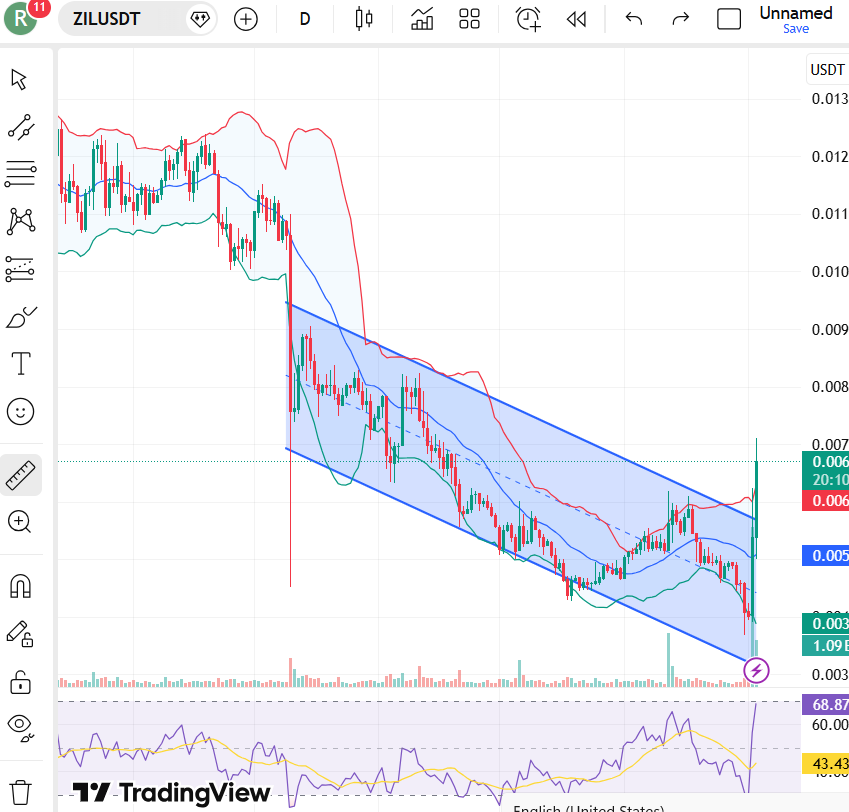 Zilliqa Price Targets For February 2026
