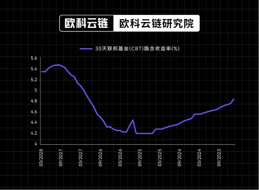 欧科云链研究院特邀分析：美债收益率即将破5%将对金融资产有何种影响？