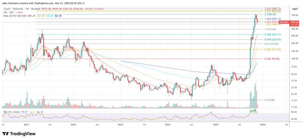 Grayscale’s Zcash ETF Bid Triggers ‘GBTC 2.0’ Debate: Crash Or Pump Ahead?