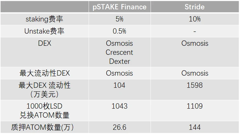 pSTAKE项目解读：币安投资的LSD的腰部项目