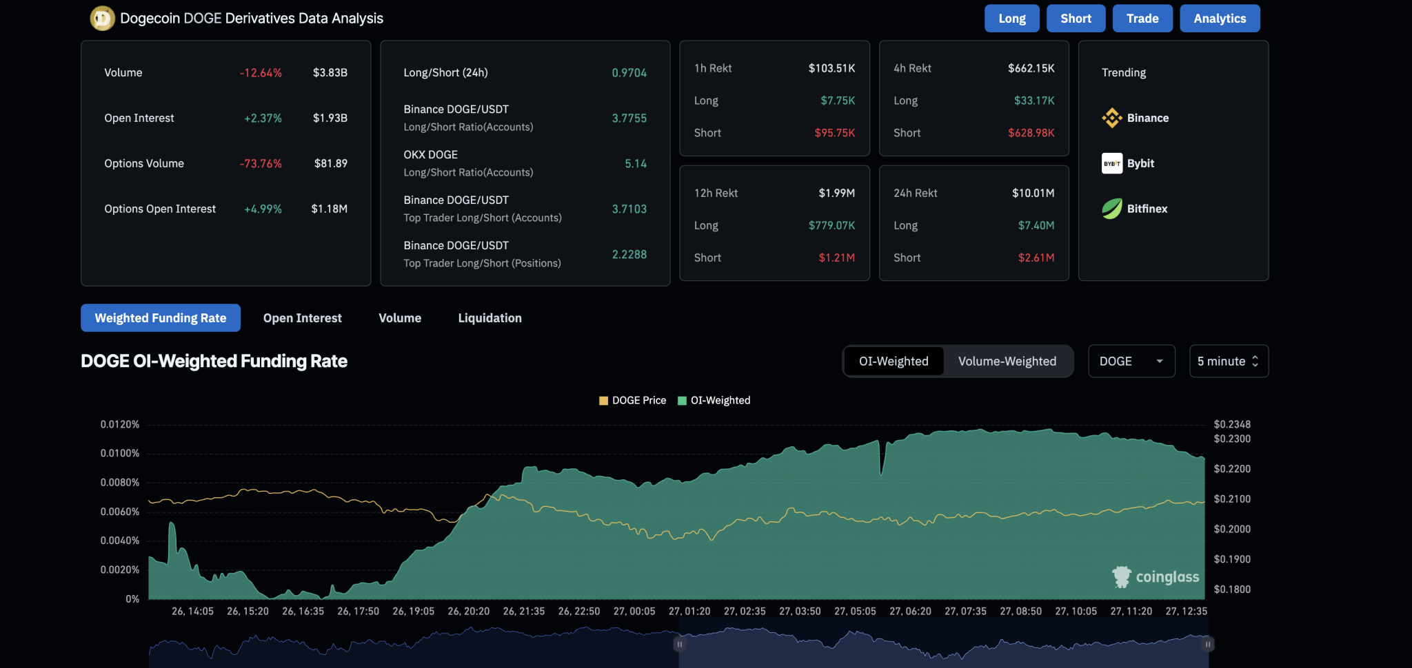 Dogecoin Survives the Crash: Will DOGE Rise to $0.25?