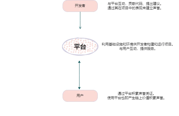 从链上声誉探索看精品号的构建思路