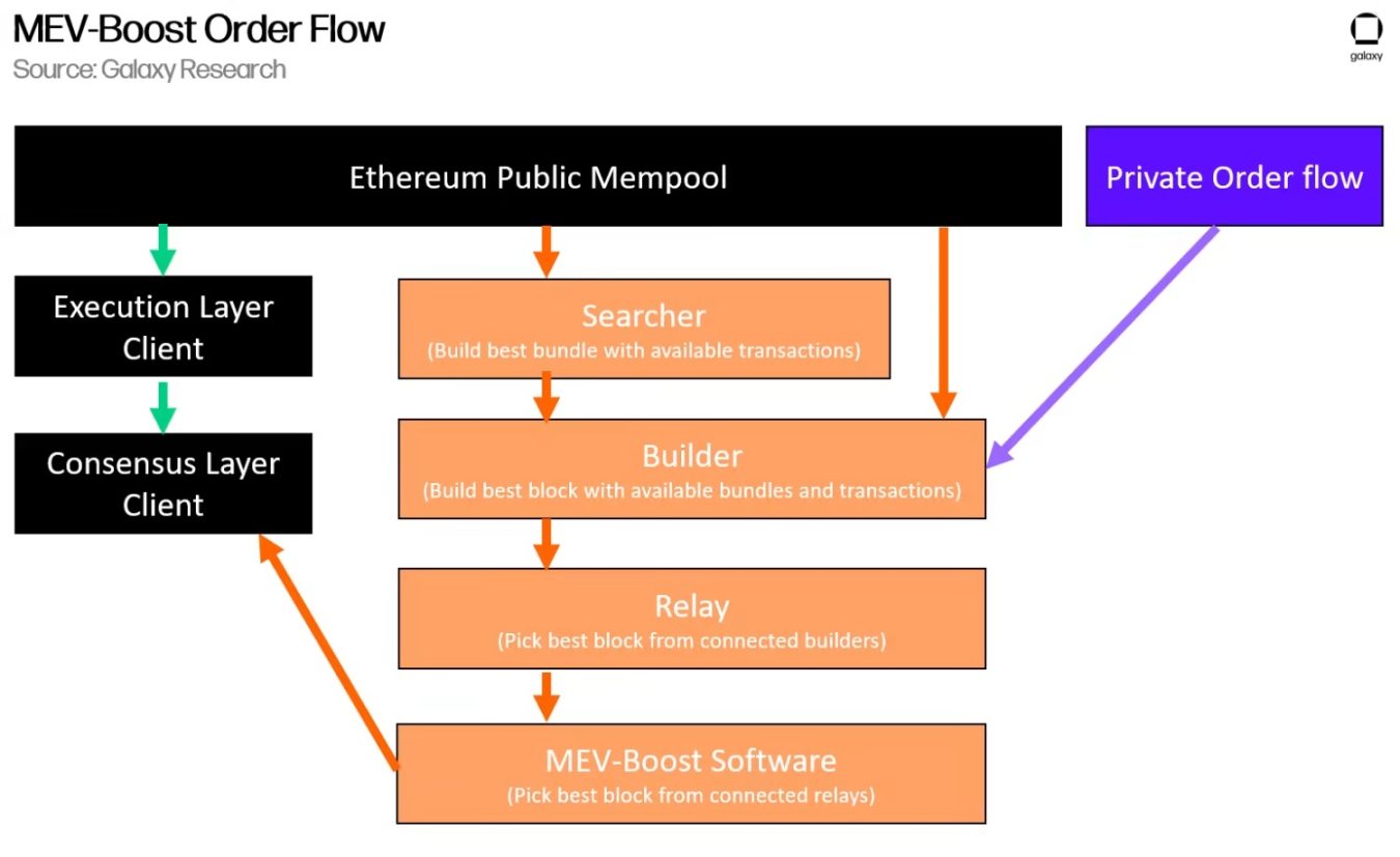 Galaxy：万字详述MEV供应链及去中心化路径