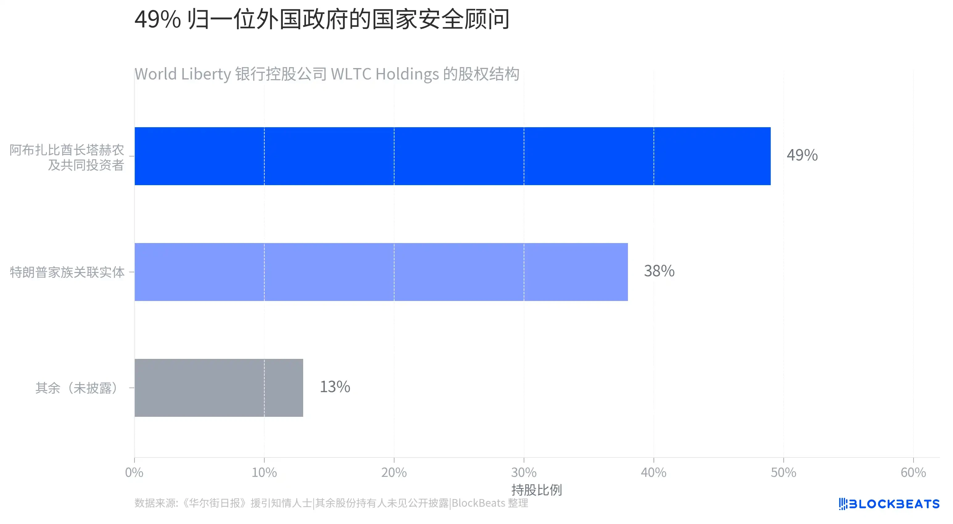 特朗普的银行来了：49%给了中东王室，38%属于总统家族