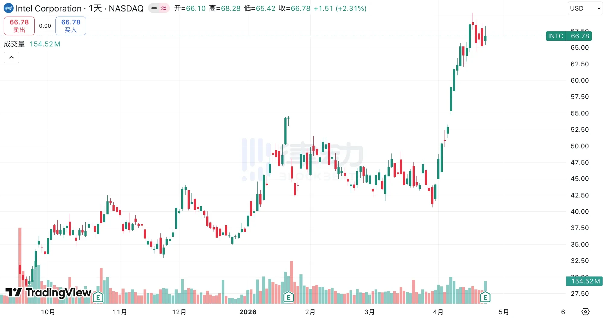 英特尔暴涨20%，CPU在Agent时代重回舞台中央