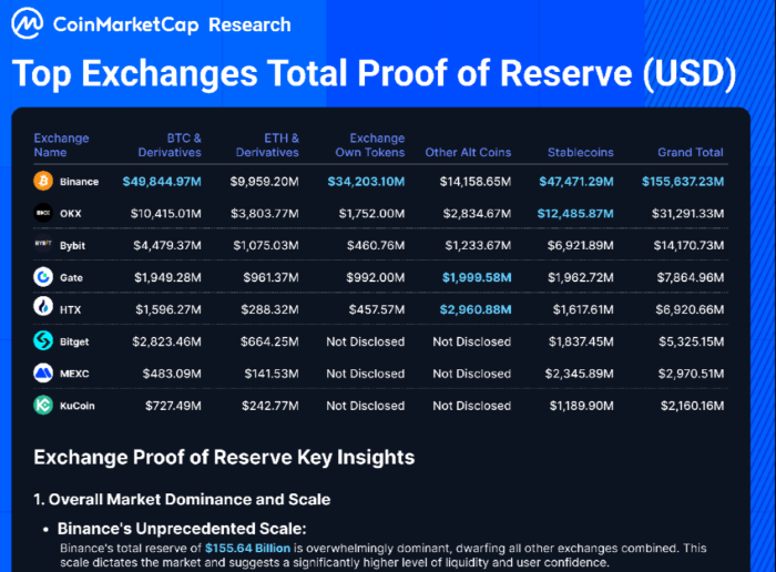 Binance is Proof-of-Reserve Champ: Why $MAXI Is The Next Crypto to Explode