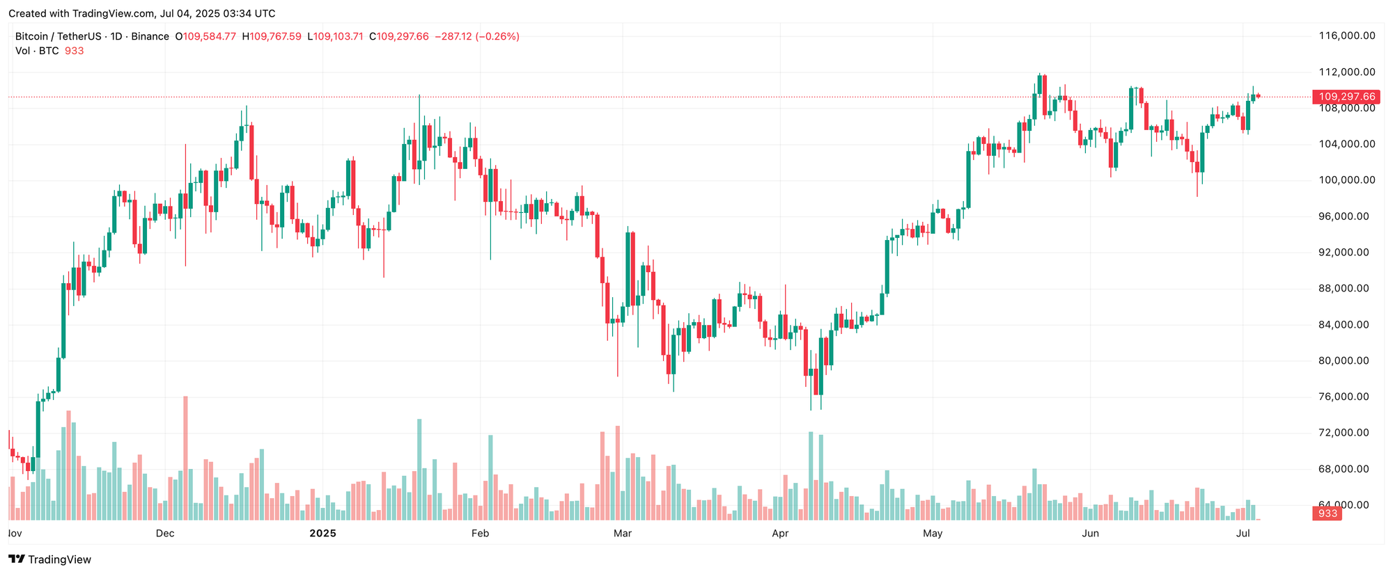 Crypto Markets Open Mixed as Trump Tax Bill Passes, Strong Jobs Data Boost Risk Assets