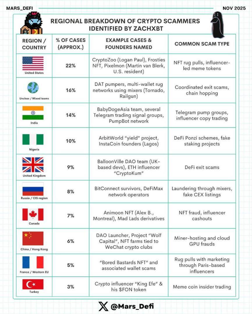 从硅谷到孟买，加密货币诈骗早已全球化