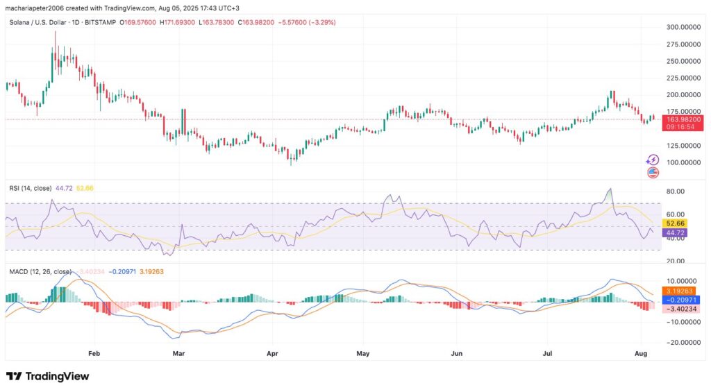 SOL/USD Technical Indicator Price Chart
