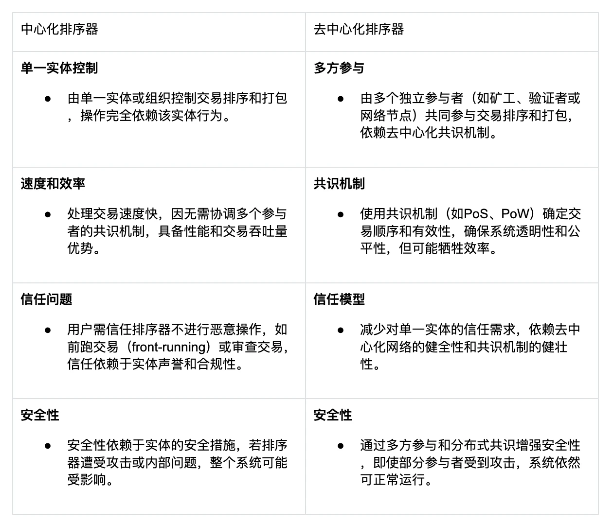 Rollup排序器去中心化：技术趋势与前沿方案解析