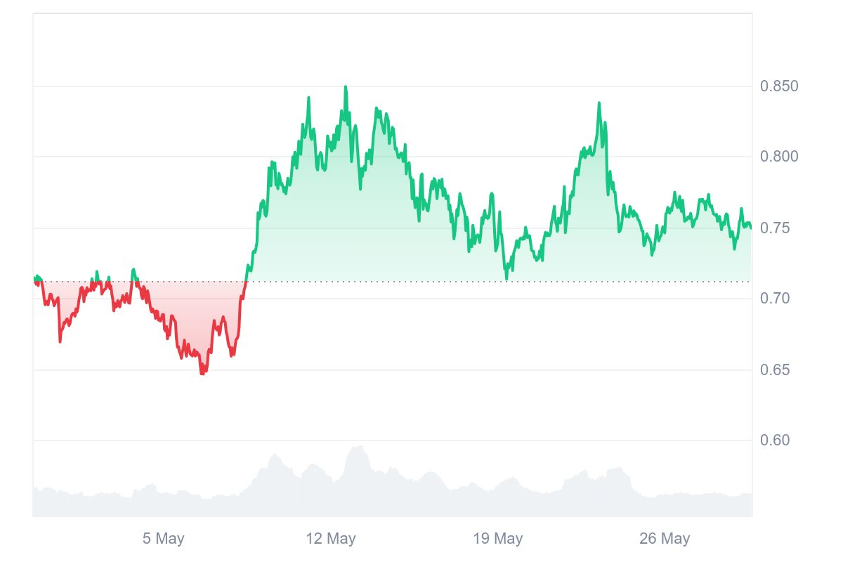 price-chart
